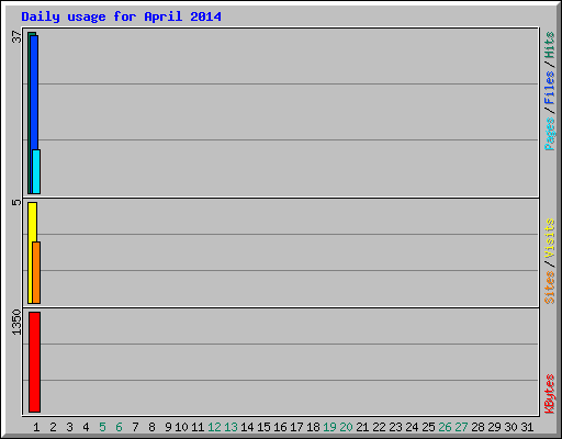 Daily usage for April 2014