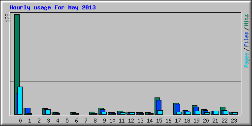 Hourly usage for May 2013