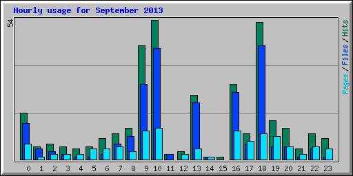 Hourly usage for September 2013