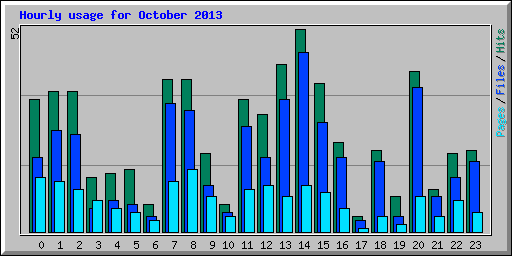 Hourly usage for October 2013