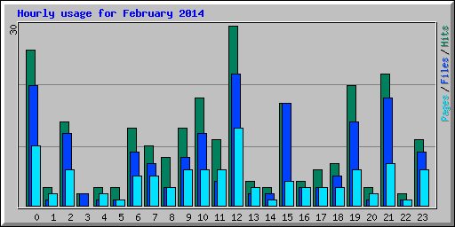 Hourly usage for February 2014