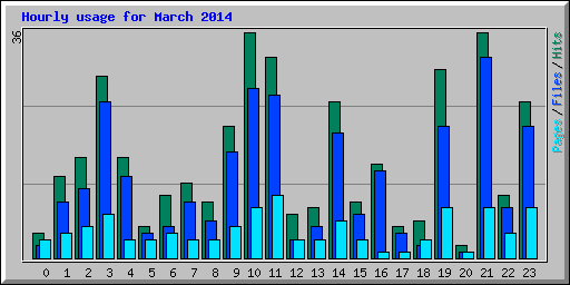 Hourly usage for March 2014