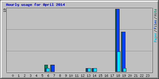 Hourly usage for April 2014