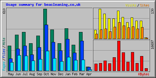 Usage summary for beacleaning.co.uk