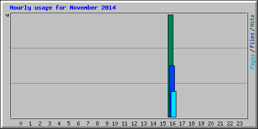 Hourly usage for November 2014