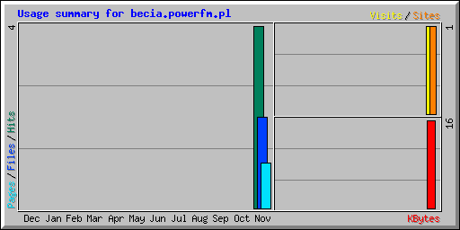 Usage summary for becia.powerfm.pl