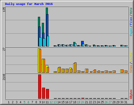 Daily usage for March 2016
