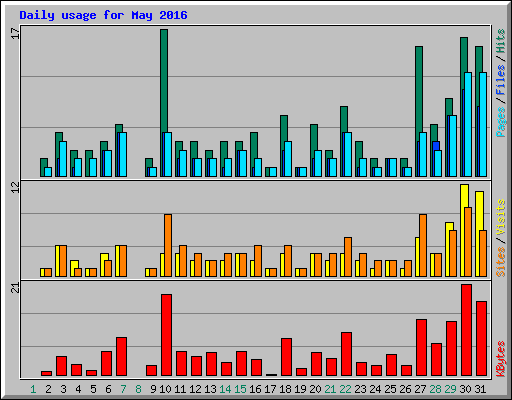 Daily usage for May 2016