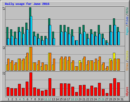 Daily usage for June 2016
