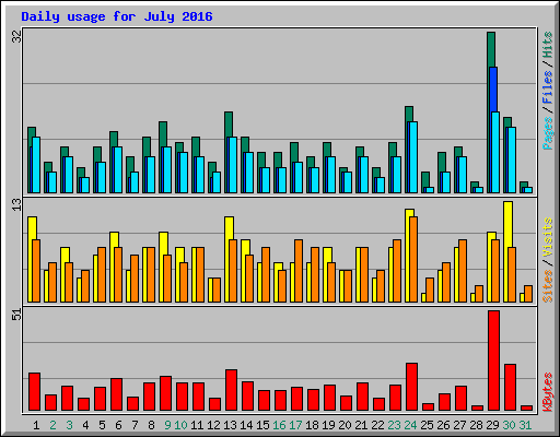 Daily usage for July 2016