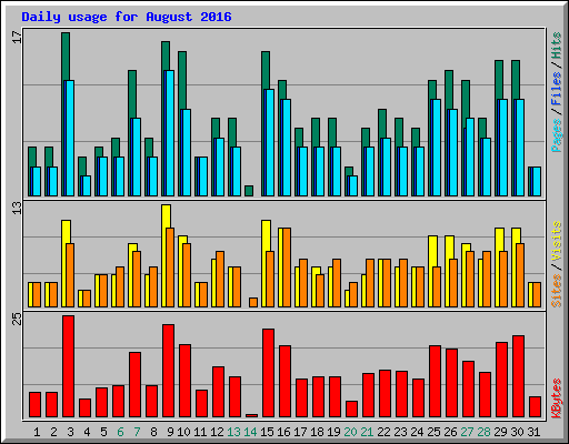 Daily usage for August 2016