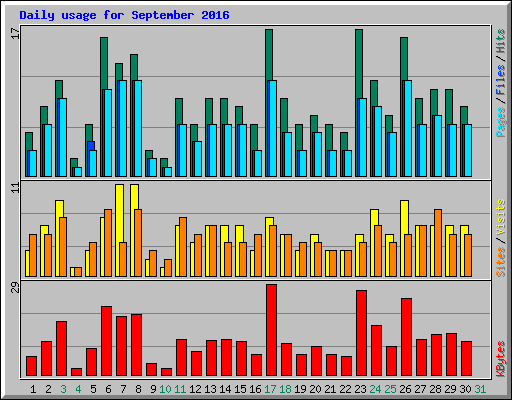 Daily usage for September 2016