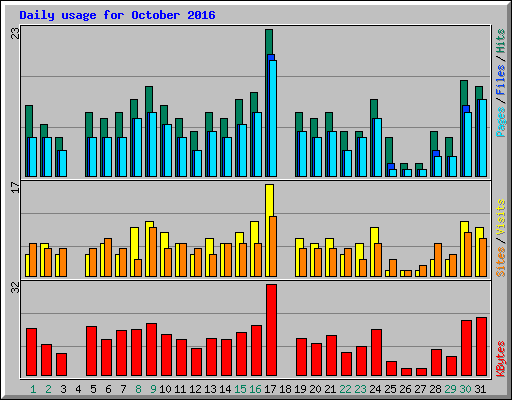 Daily usage for October 2016