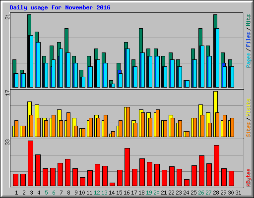 Daily usage for November 2016