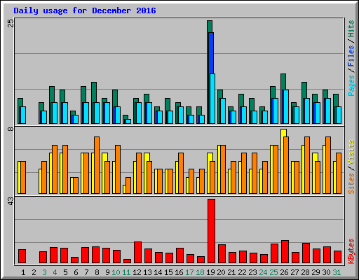 Daily usage for December 2016