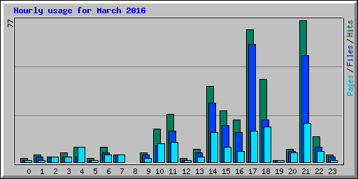 Hourly usage for March 2016