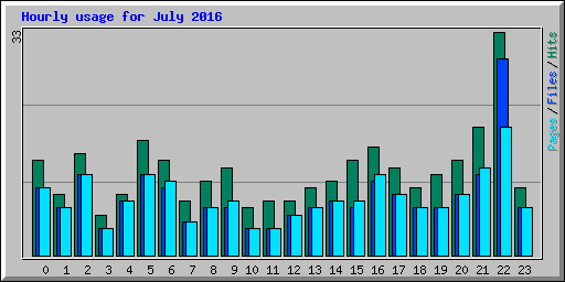 Hourly usage for July 2016
