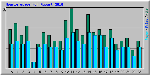 Hourly usage for August 2016