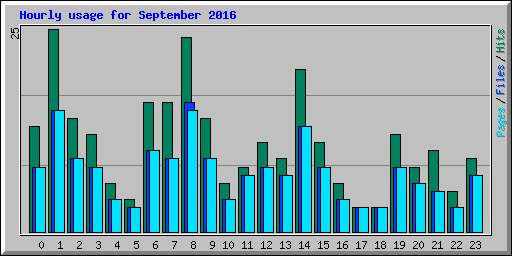 Hourly usage for September 2016