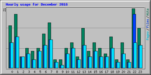 Hourly usage for December 2016