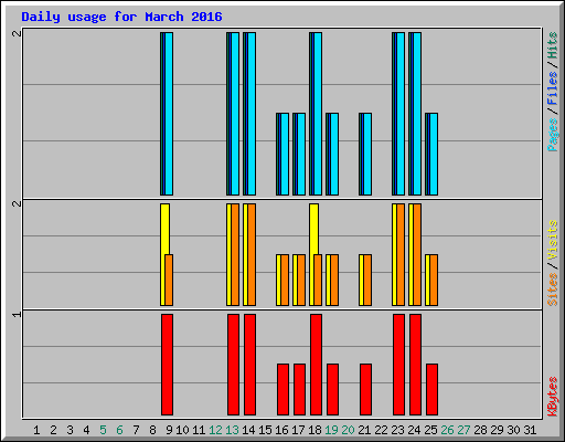 Daily usage for March 2016