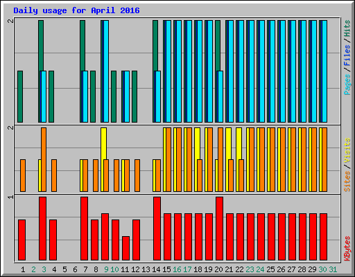Daily usage for April 2016