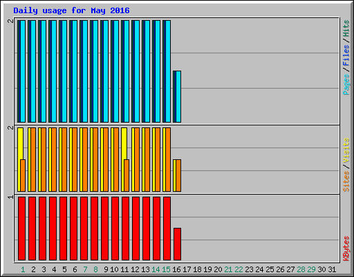 Daily usage for May 2016