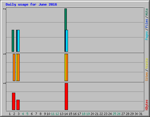 Daily usage for June 2016