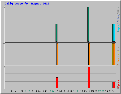 Daily usage for August 2016