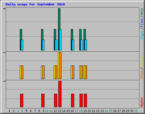 Daily usage for September 2016