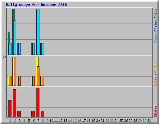 Daily usage for October 2016