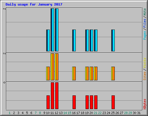 Daily usage for January 2017