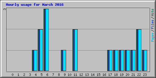 Hourly usage for March 2016