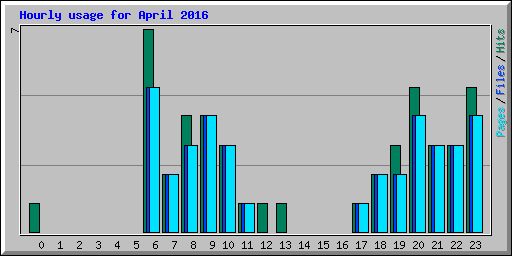 Hourly usage for April 2016