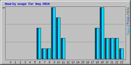 Hourly usage for May 2016