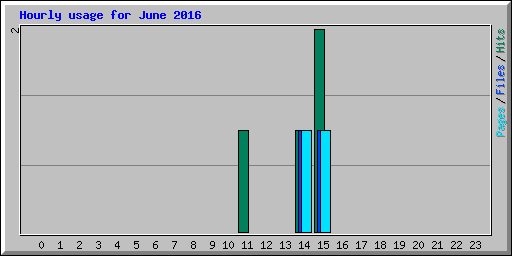Hourly usage for June 2016