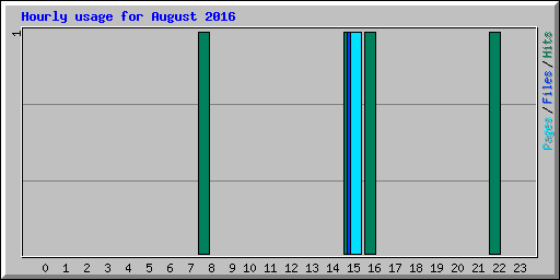 Hourly usage for August 2016