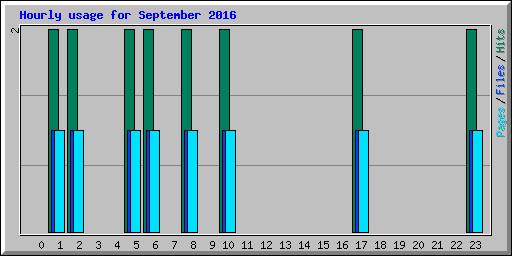 Hourly usage for September 2016