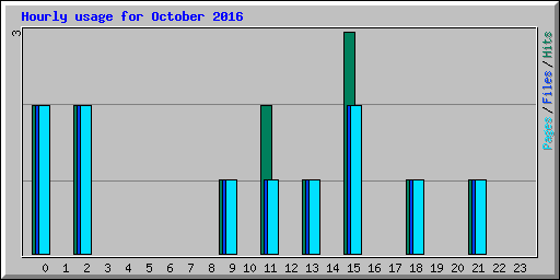 Hourly usage for October 2016