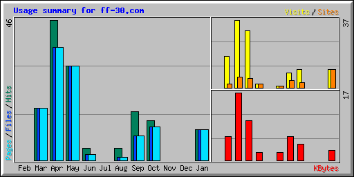 Usage summary for ff-30.com