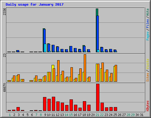 Daily usage for January 2017