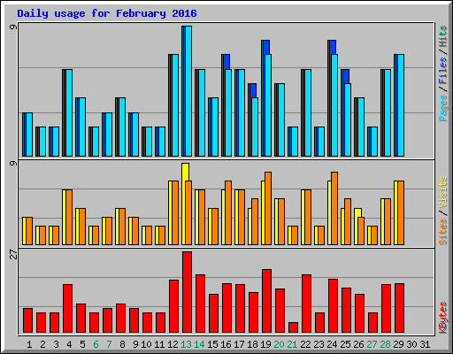 Daily usage for February 2016