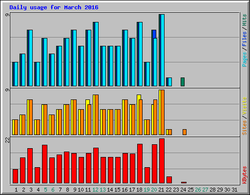 Daily usage for March 2016