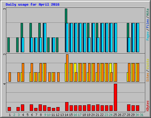 Daily usage for April 2016