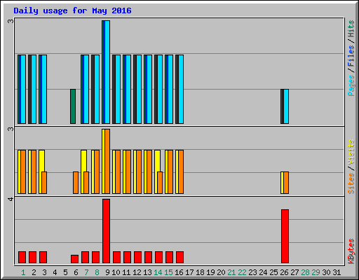 Daily usage for May 2016