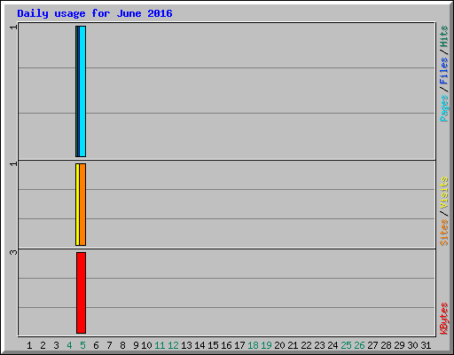 Daily usage for June 2016