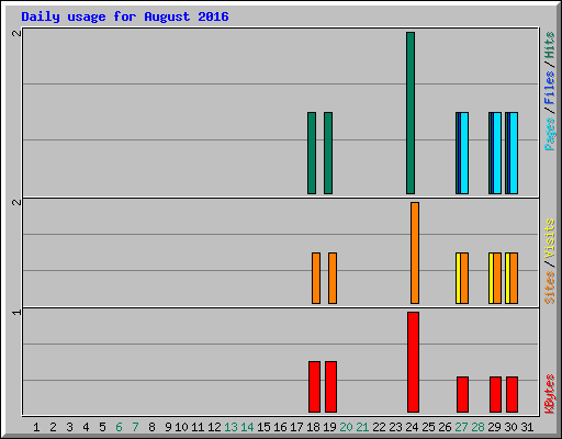 Daily usage for August 2016