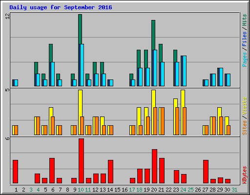 Daily usage for September 2016