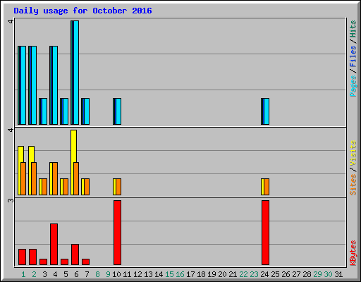 Daily usage for October 2016