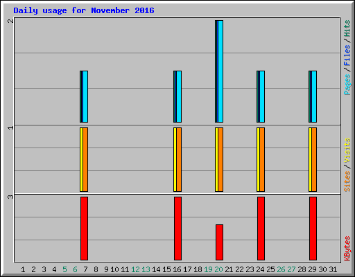 Daily usage for November 2016